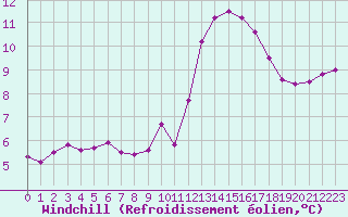 Courbe du refroidissement olien pour Forceville (80)