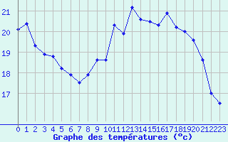 Courbe de tempratures pour La Rochelle - Aerodrome (17)