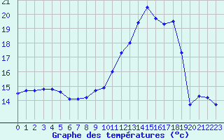 Courbe de tempratures pour Gruissan (11)