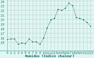 Courbe de l'humidex pour Cap Cpet (83)