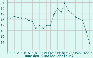 Courbe de l'humidex pour Caen (14)