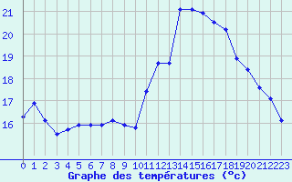 Courbe de tempratures pour Saint-Germain-le-Guillaume (53)