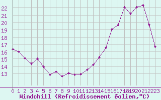 Courbe du refroidissement olien pour Combs-la-Ville (77)