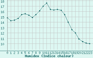 Courbe de l'humidex pour Blois-l'Arrou (41)