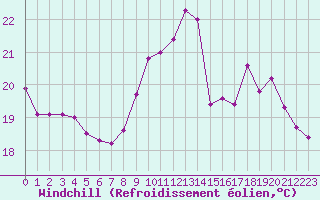 Courbe du refroidissement olien pour Biarritz (64)