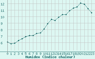 Courbe de l'humidex pour Trappes (78)