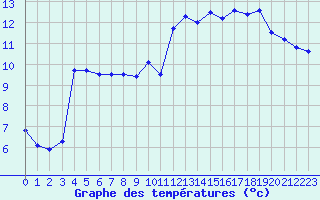 Courbe de tempratures pour Brianon (05)