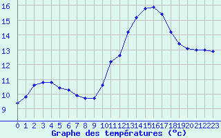 Courbe de tempratures pour Cernay (86)