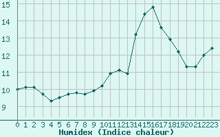 Courbe de l'humidex pour Ploumanac'h (22)