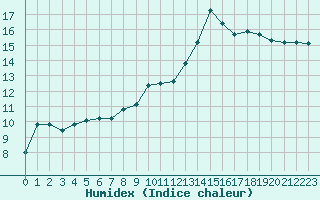 Courbe de l'humidex pour Perpignan (66)