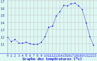 Courbe de tempratures pour Arles (13)