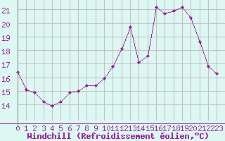 Courbe du refroidissement olien pour Sgur-le-Chteau (19)