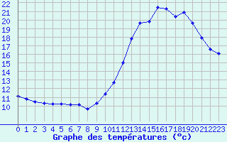 Courbe de tempratures pour Neuville-de-Poitou (86)