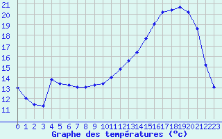 Courbe de tempratures pour Brigueuil (16)