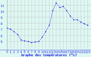 Courbe de tempratures pour Als (30)