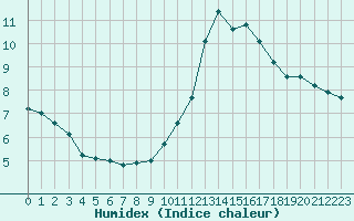 Courbe de l'humidex pour Als (30)