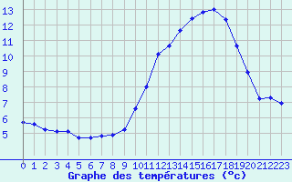 Courbe de tempratures pour Toussus-le-Noble (78)