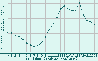 Courbe de l'humidex pour Nostang (56)