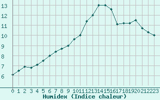 Courbe de l'humidex pour Beauvais (60)