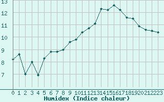 Courbe de l'humidex pour Lanvoc (29)