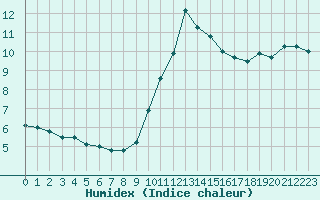 Courbe de l'humidex pour Porquerolles (83)