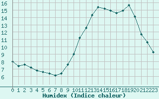 Courbe de l'humidex pour Sorcy-Bauthmont (08)