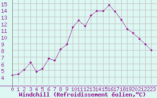 Courbe du refroidissement olien pour Mont-Aigoual (30)