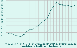 Courbe de l'humidex pour Poitiers (86)