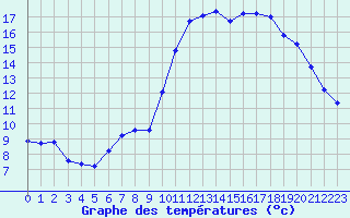 Courbe de tempratures pour Laqueuille (63)