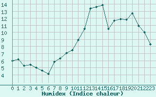 Courbe de l'humidex pour Nancy - Ochey (54)