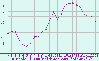Courbe du refroidissement olien pour Trappes (78)
