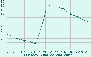 Courbe de l'humidex pour La Javie (04)