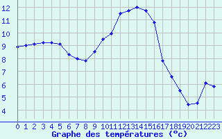 Courbe de tempratures pour Thorrenc (07)