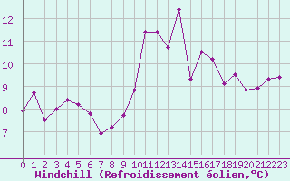 Courbe du refroidissement olien pour Montredon des Corbires (11)