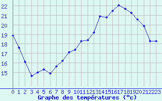 Courbe de tempratures pour Bourges (18)