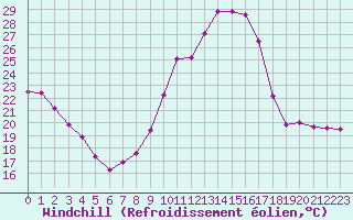 Courbe du refroidissement olien pour Landser (68)