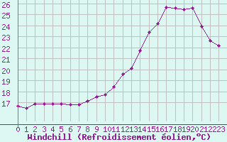 Courbe du refroidissement olien pour Tarbes (65)