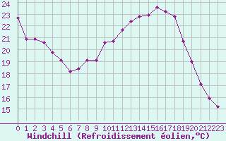 Courbe du refroidissement olien pour Challes-les-Eaux (73)
