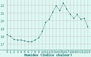 Courbe de l'humidex pour Muret (31)