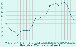 Courbe de l'humidex pour Laval (53)