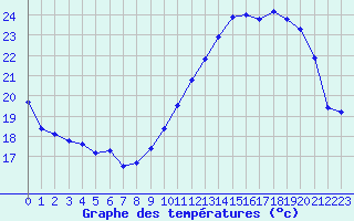 Courbe de tempratures pour Violay (42)