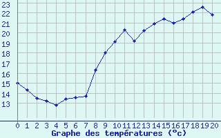 Courbe de tempratures pour Ile d