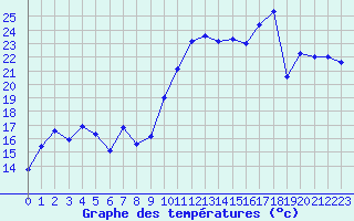 Courbe de tempratures pour Xert / Chert (Esp)