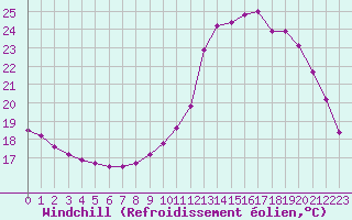 Courbe du refroidissement olien pour Guidel (56)
