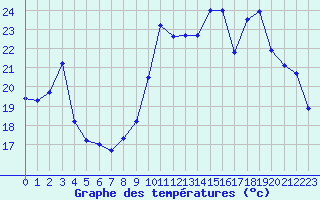 Courbe de tempratures pour Verngues - Hameau de Cazan (13)