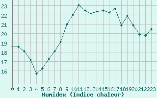 Courbe de l'humidex pour Le Touquet (62)