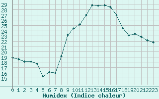 Courbe de l'humidex pour Salon-de-Provence (13)
