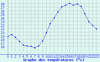 Courbe de tempratures pour Orlans (45)