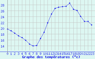 Courbe de tempratures pour Cap Ferret (33)