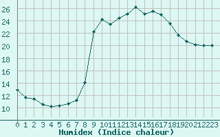 Courbe de l'humidex pour Marquise (62)